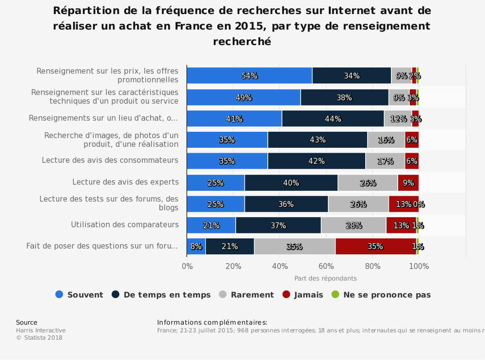 Répartition de la fréquence de recherches sur Internet avant de réaliser un achat en France en 2015, par type de renseignement recherché. Source : Statista.