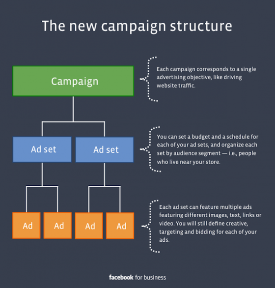 La structure d'une campagne publicitaire Facebook. 